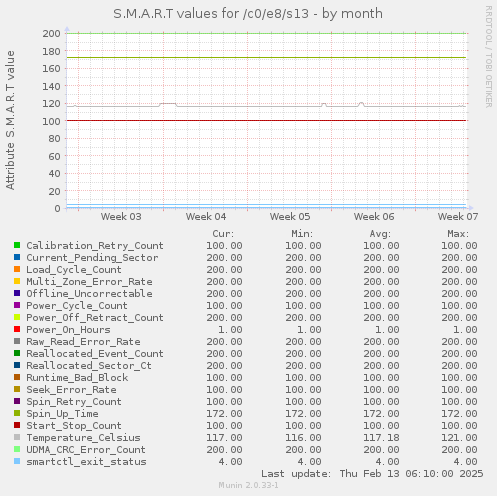 S.M.A.R.T values for /c0/e8/s13