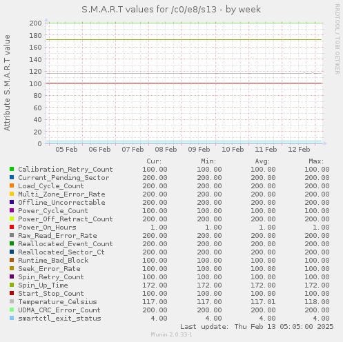 S.M.A.R.T values for /c0/e8/s13