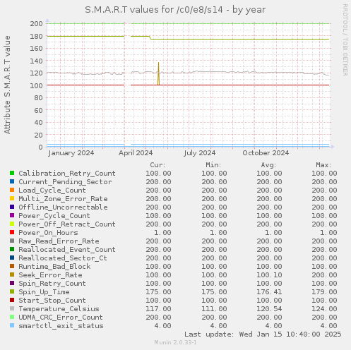 S.M.A.R.T values for /c0/e8/s14