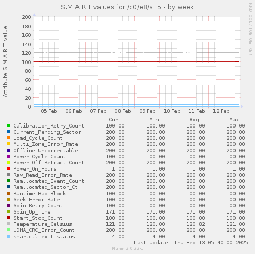 S.M.A.R.T values for /c0/e8/s15