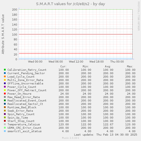 S.M.A.R.T values for /c0/e8/s2