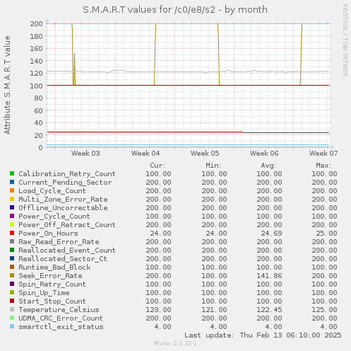 S.M.A.R.T values for /c0/e8/s2