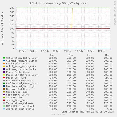 S.M.A.R.T values for /c0/e8/s2