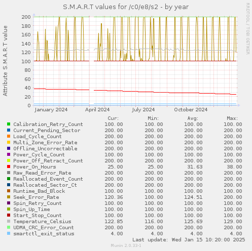 S.M.A.R.T values for /c0/e8/s2