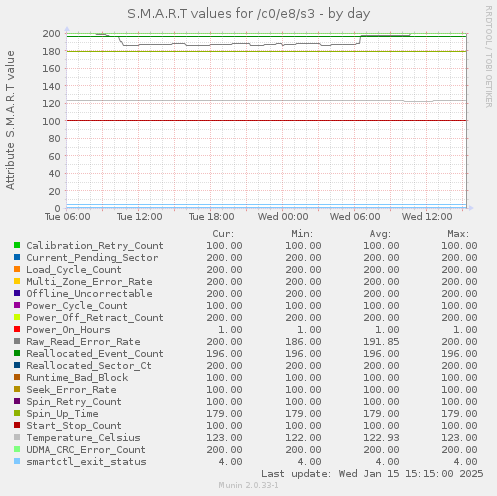 daily graph