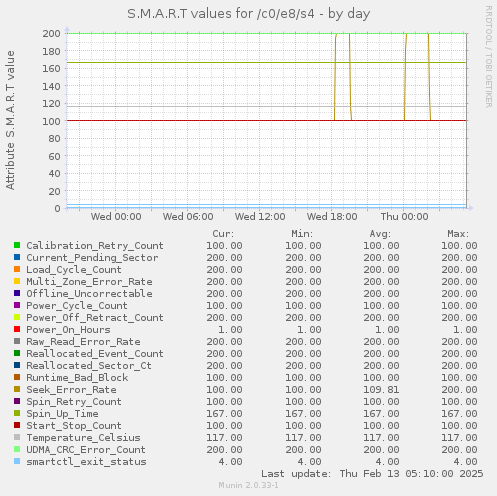 S.M.A.R.T values for /c0/e8/s4