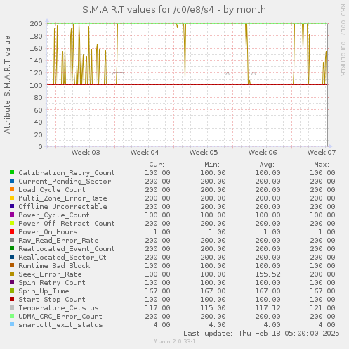 S.M.A.R.T values for /c0/e8/s4