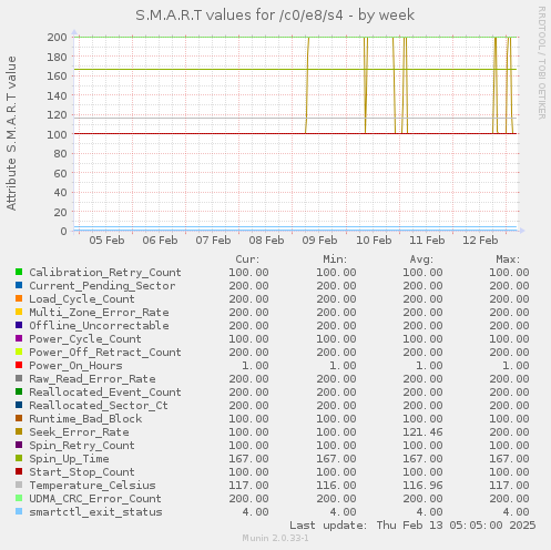 S.M.A.R.T values for /c0/e8/s4