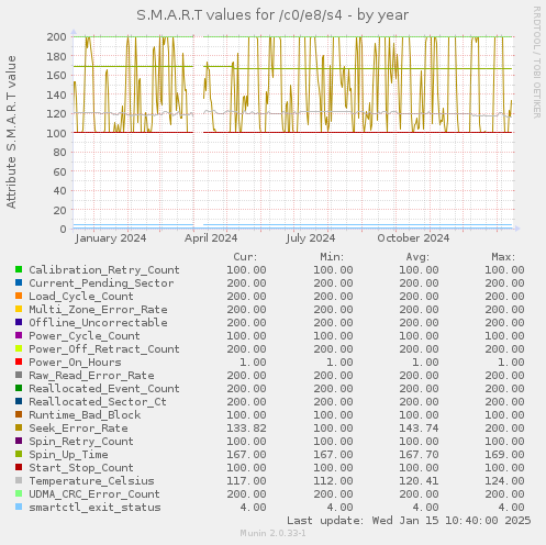 S.M.A.R.T values for /c0/e8/s4