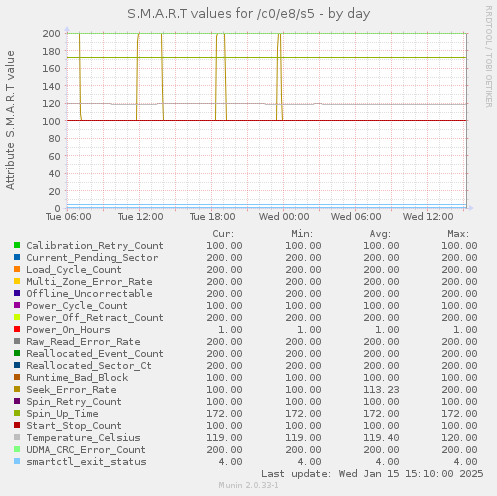 daily graph