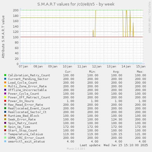 weekly graph