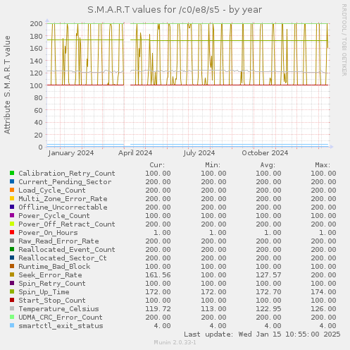 S.M.A.R.T values for /c0/e8/s5