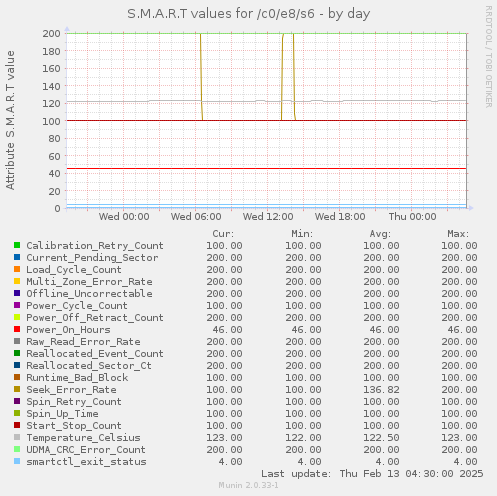 S.M.A.R.T values for /c0/e8/s6