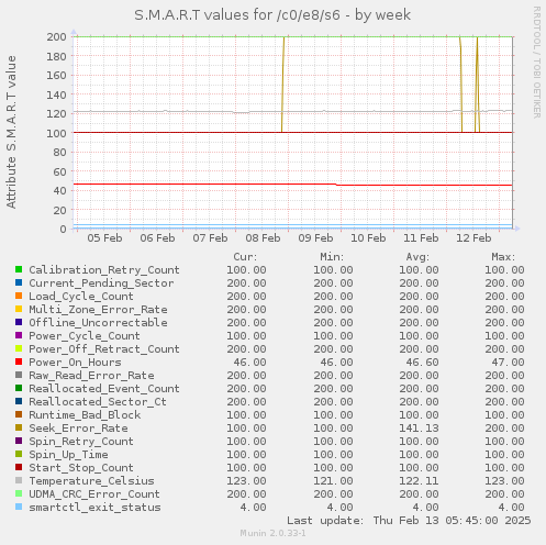 S.M.A.R.T values for /c0/e8/s6