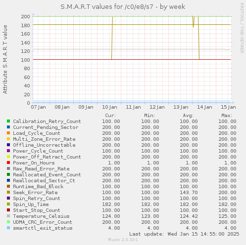 weekly graph