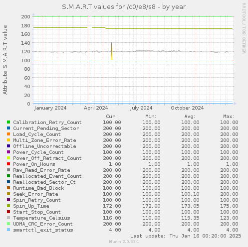 S.M.A.R.T values for /c0/e8/s8