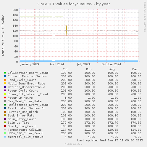 S.M.A.R.T values for /c0/e8/s9