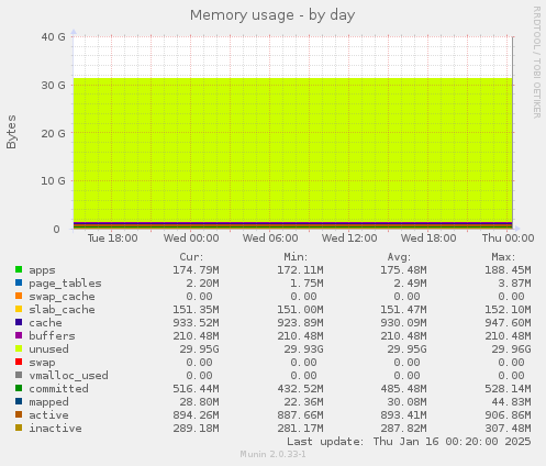 Memory usage