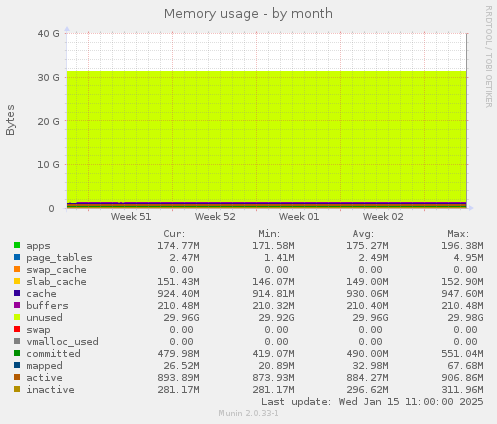 Memory usage