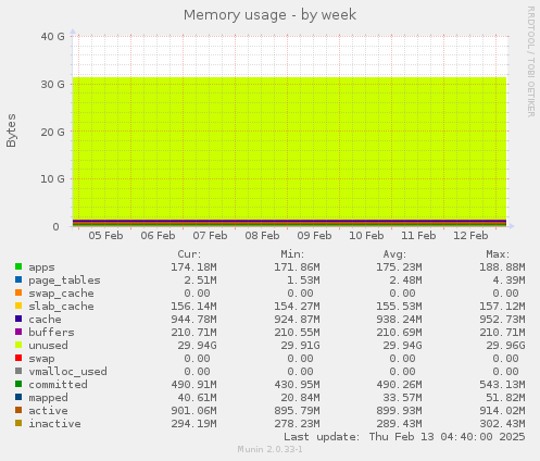 Memory usage