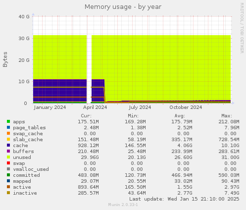 Memory usage