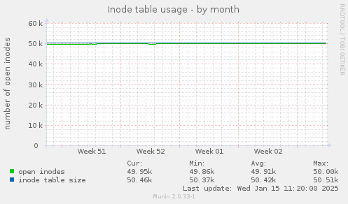 Inode table usage