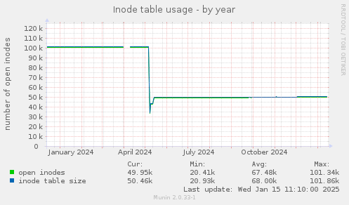 Inode table usage