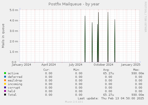 Postfix Mailqueue