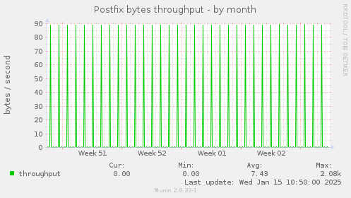 Postfix bytes throughput