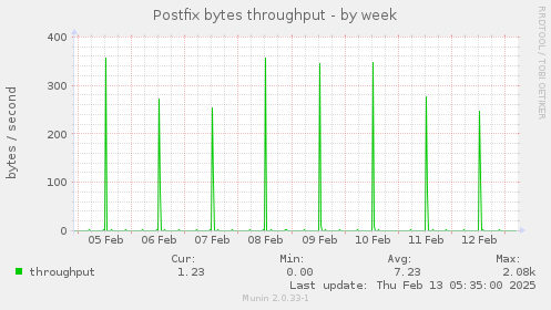 Postfix bytes throughput