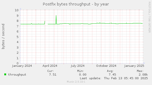 Postfix bytes throughput