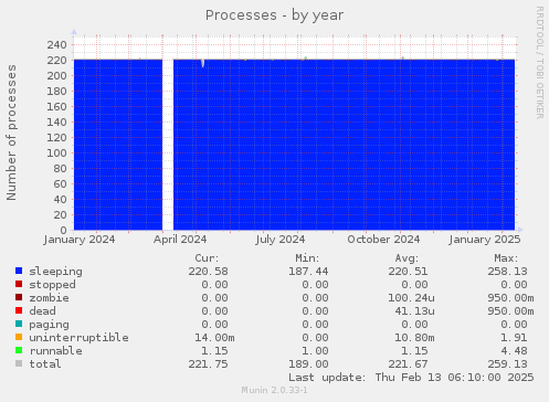 Processes