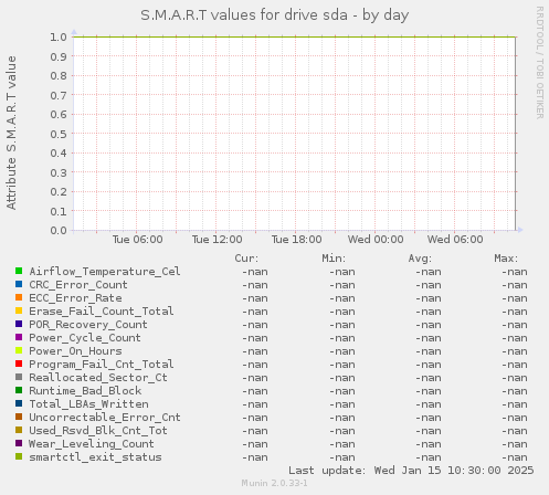 S.M.A.R.T values for drive sda