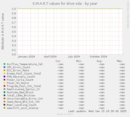 S.M.A.R.T values for drive sda