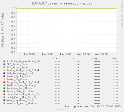 S.M.A.R.T values for drive sdb