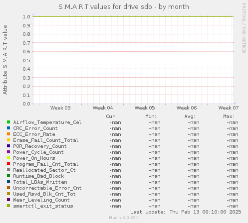 S.M.A.R.T values for drive sdb