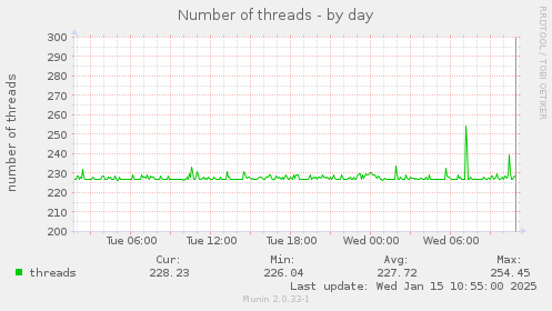 Number of threads