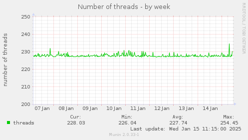 Number of threads