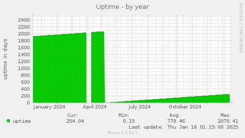 Uptime