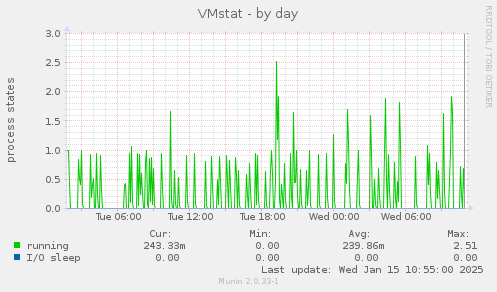 VMstat