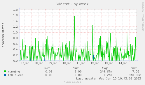 VMstat