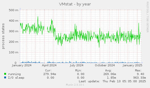 VMstat