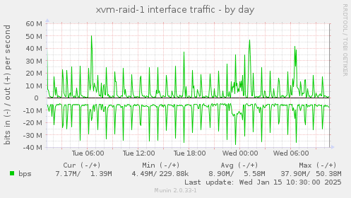 xvm-raid-1 interface traffic