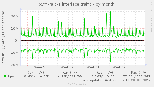 xvm-raid-1 interface traffic