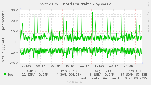 xvm-raid-1 interface traffic