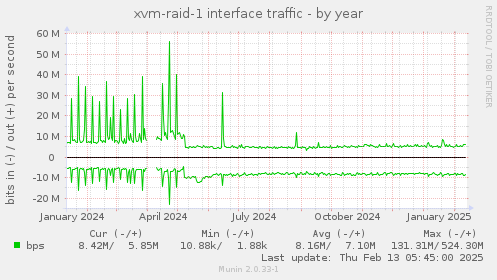 xvm-raid-1 interface traffic