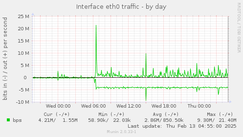 Interface eth0 traffic