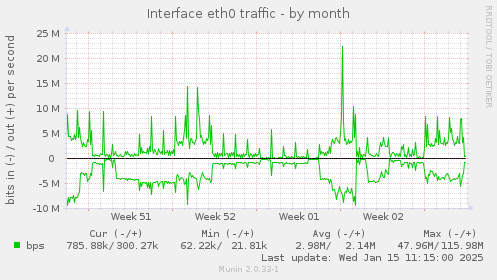 Interface eth0 traffic