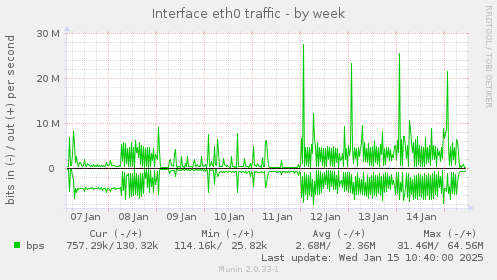 Interface eth0 traffic