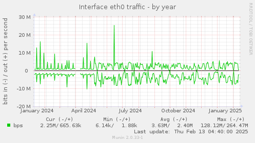 Interface eth0 traffic